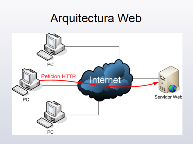 arquitecturaweb